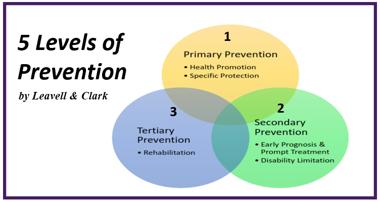 5-level-pencegahan-penyakit-leavell-clark-catatansehat